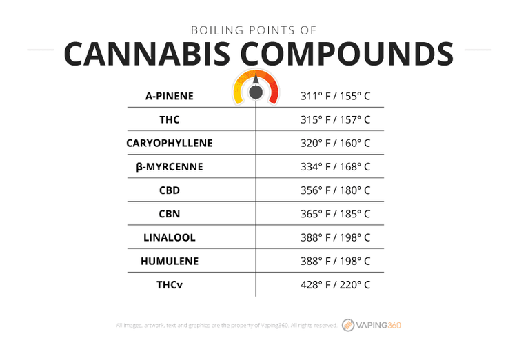 Marijuana Vape Temp Chart